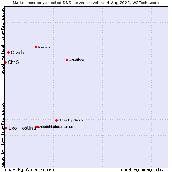 Market position of Oracle vs. Exo Hosting vs. CtrlS