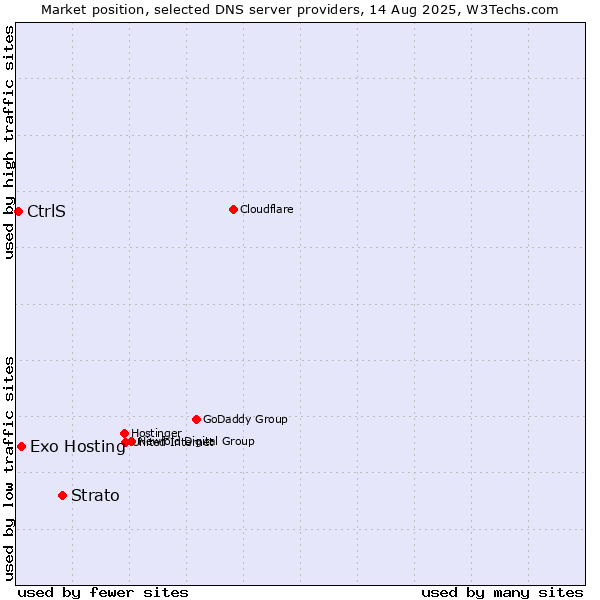 Market position of Strato vs. Exo Hosting vs. CtrlS