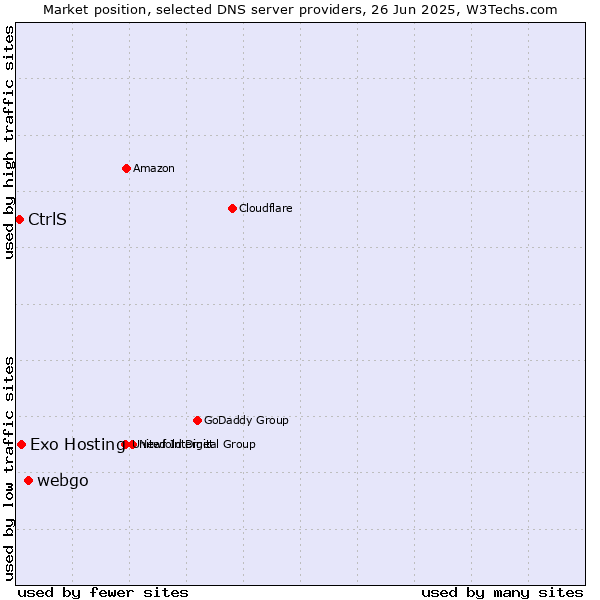 Market position of webgo vs. Exo Hosting vs. CtrlS