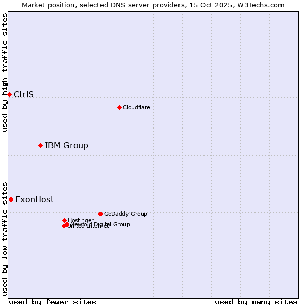 Market position of IBM Group vs. ExonHost vs. CtrlS