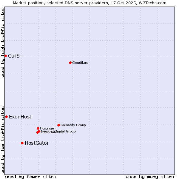 Market position of HostGator vs. ExonHost vs. CtrlS