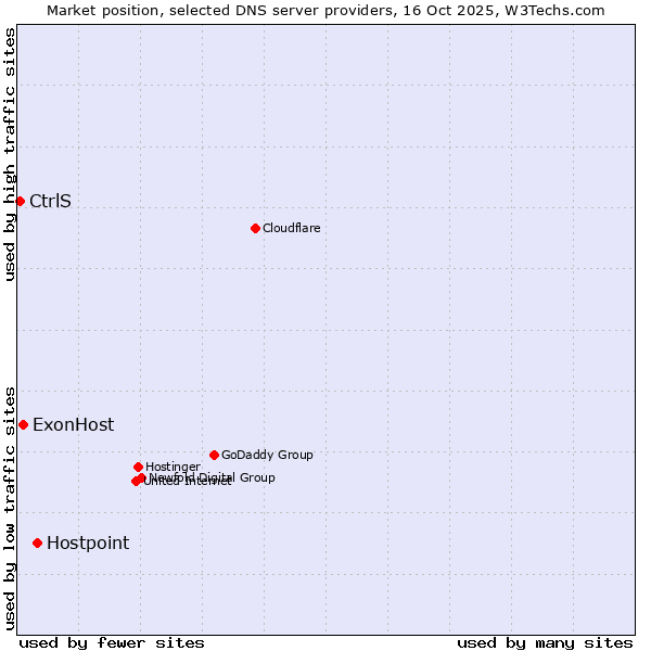Market position of Hostpoint vs. ExonHost vs. CtrlS