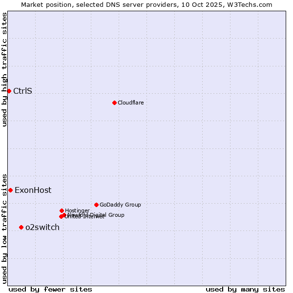 Market position of o2switch vs. ExonHost vs. CtrlS