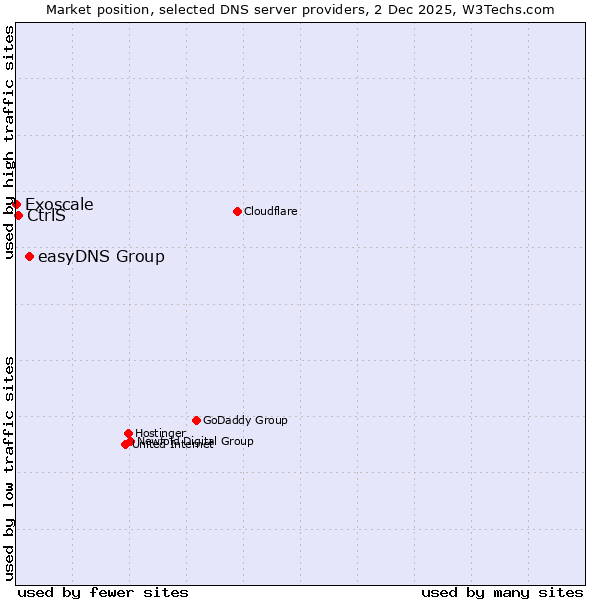 Market position of easyDNS Group vs. CtrlS vs. Exoscale