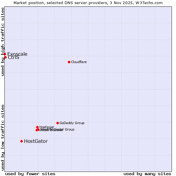 Market position of HostGator vs. CtrlS vs. Exoscale
