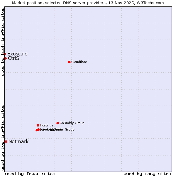 Market position of Netmark vs. CtrlS vs. Exoscale
