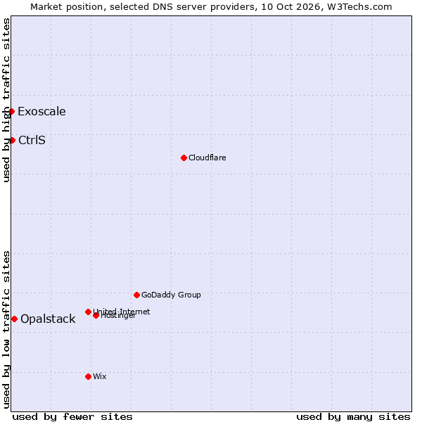 Market position of Opalstack vs. CtrlS vs. Exoscale