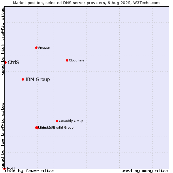 Market position of IBM Group vs. Ezit vs. CtrlS