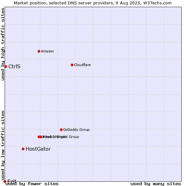 Market position of HostGator vs. Ezit vs. CtrlS