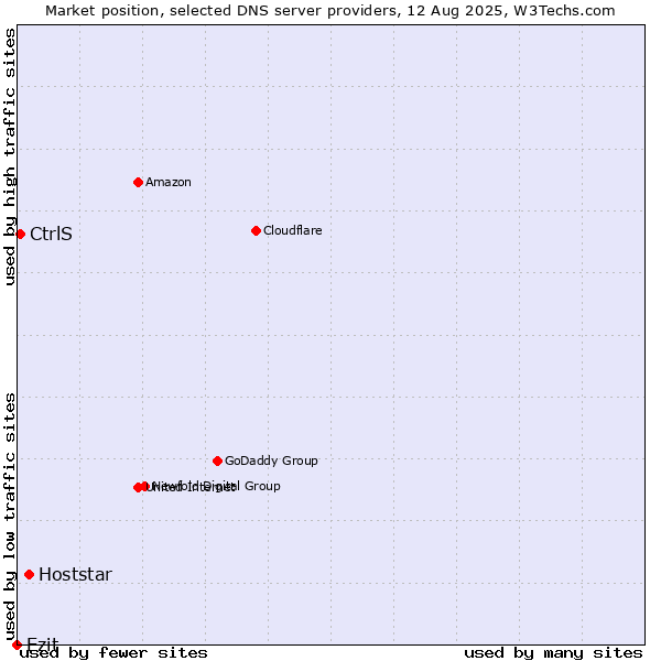 Market position of Hoststar vs. Ezit vs. CtrlS