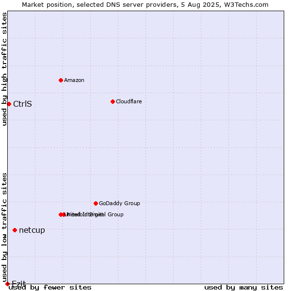 Market position of netcup vs. Ezit vs. CtrlS