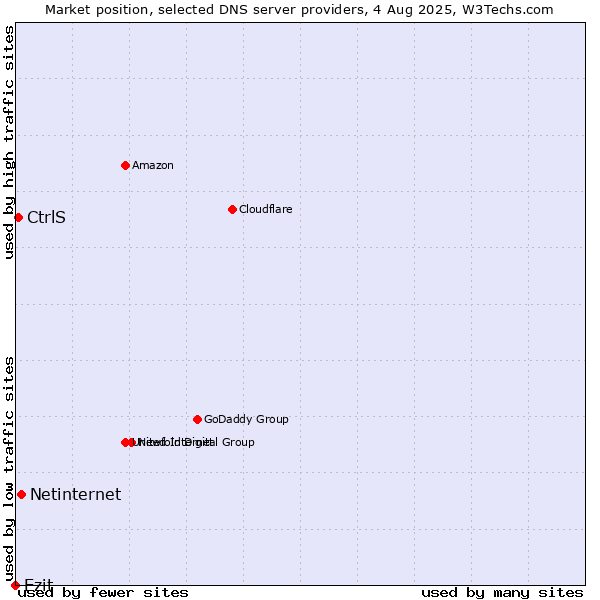 Market position of Netinternet vs. Ezit vs. CtrlS
