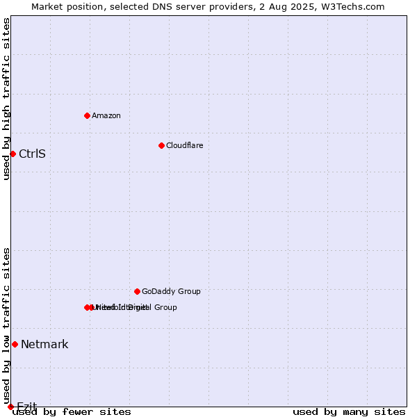 Market position of Netmark vs. Ezit vs. CtrlS