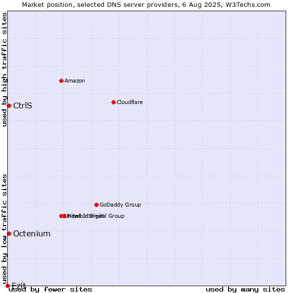 Market position of Ezit vs. CtrlS vs. Octenium