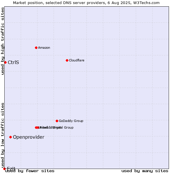 Market position of Openprovider vs. Ezit vs. CtrlS