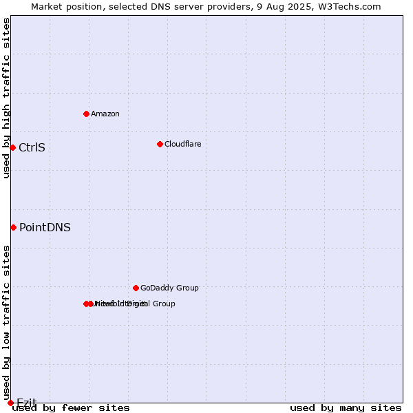 Market position of Ezit vs. PointDNS vs. CtrlS