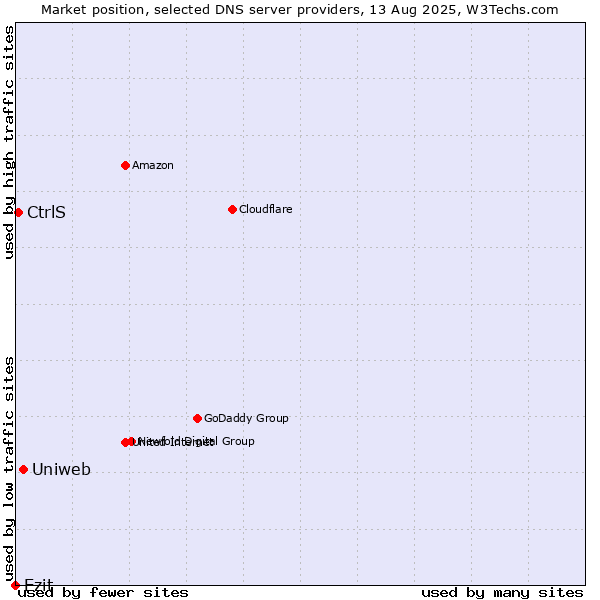 Market position of Uniweb vs. Ezit vs. CtrlS