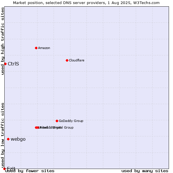 Market position of webgo vs. Ezit vs. CtrlS