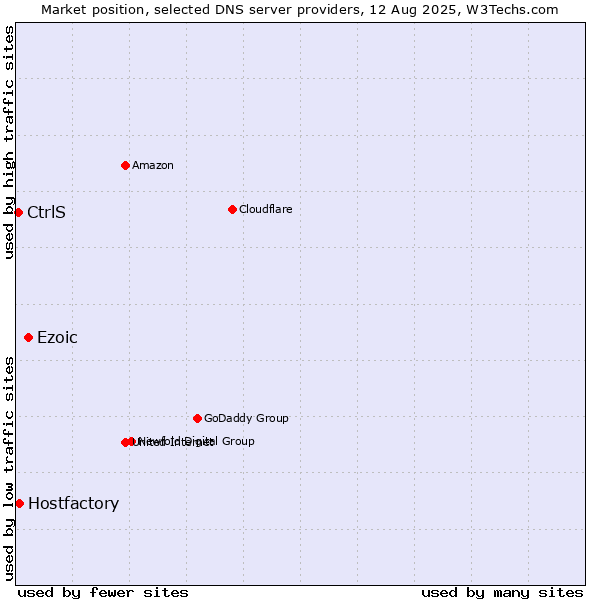 Market position of Ezoic vs. Hostfactory vs. CtrlS