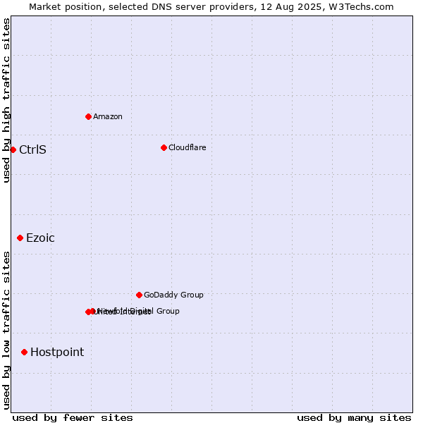 Market position of Hostpoint vs. Ezoic vs. CtrlS