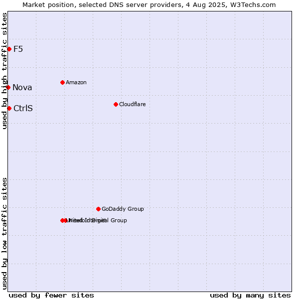 Market position of CtrlS vs. F5 vs. Nova