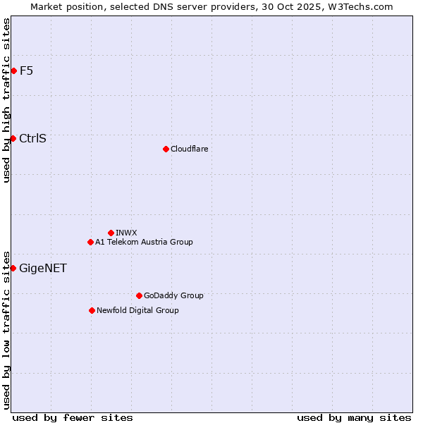 Market position of F5 vs. GigeNET vs. CtrlS