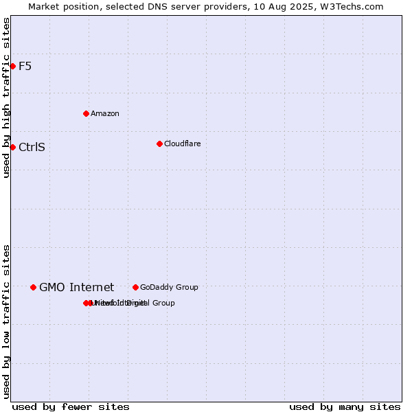 Market position of GMO Internet vs. CtrlS vs. F5