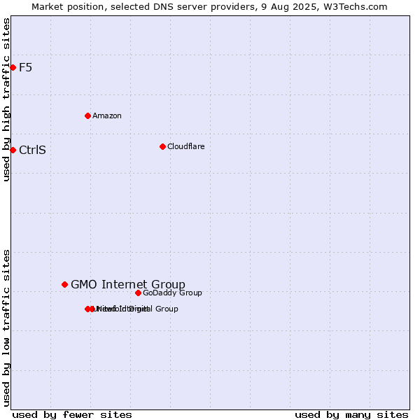 Market position of GMO Internet Group vs. CtrlS vs. F5