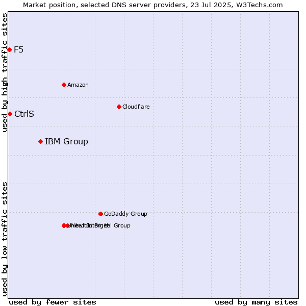 Market position of IBM Group vs. CtrlS vs. F5