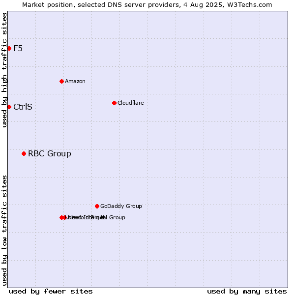 Market position of RBC Group vs. CtrlS vs. F5