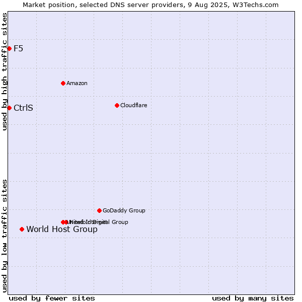 Market position of World Host Group vs. CtrlS vs. F5