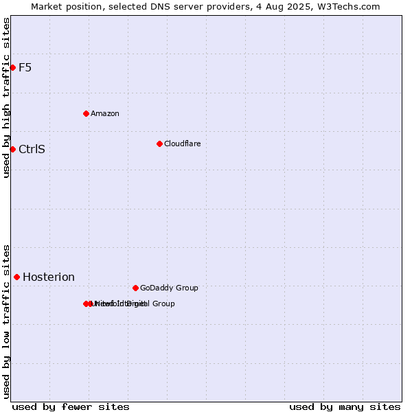 Market position of Hosterion vs. CtrlS vs. F5