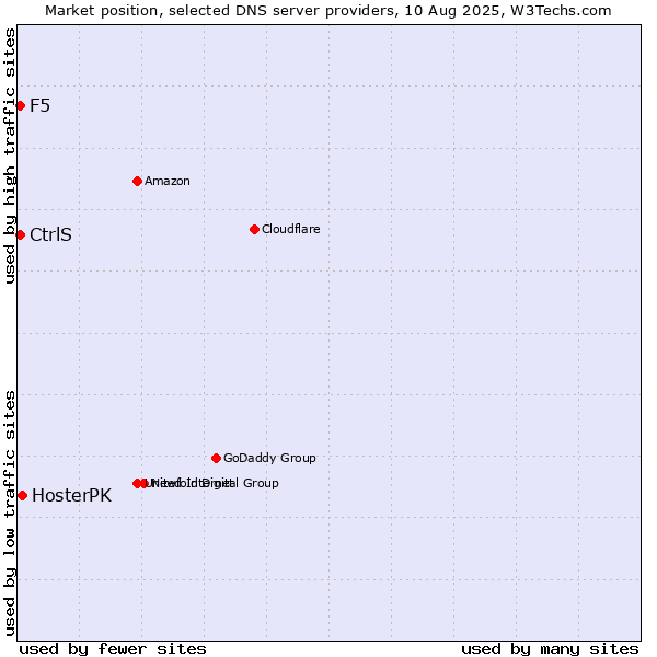 Market position of HosterPK vs. CtrlS vs. F5