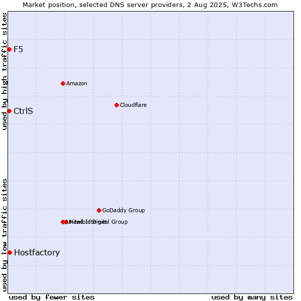 Market position of Hostfactory vs. CtrlS vs. F5