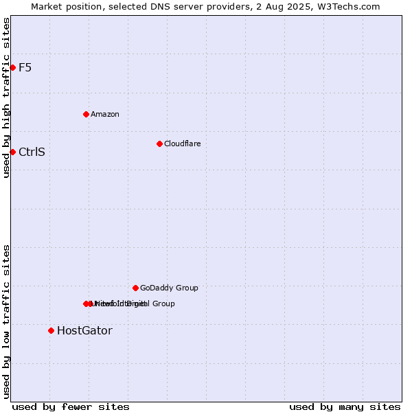 Market position of HostGator vs. CtrlS vs. F5