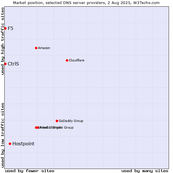 Market position of Hostpoint vs. CtrlS vs. F5
