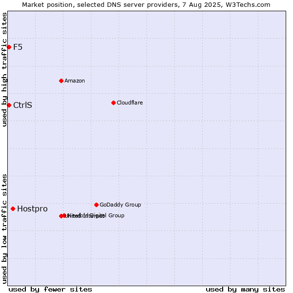 Market position of Hostpro vs. CtrlS vs. F5