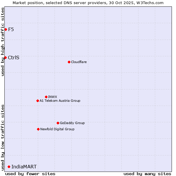 Market position of IndiaMART vs. F5 vs. CtrlS