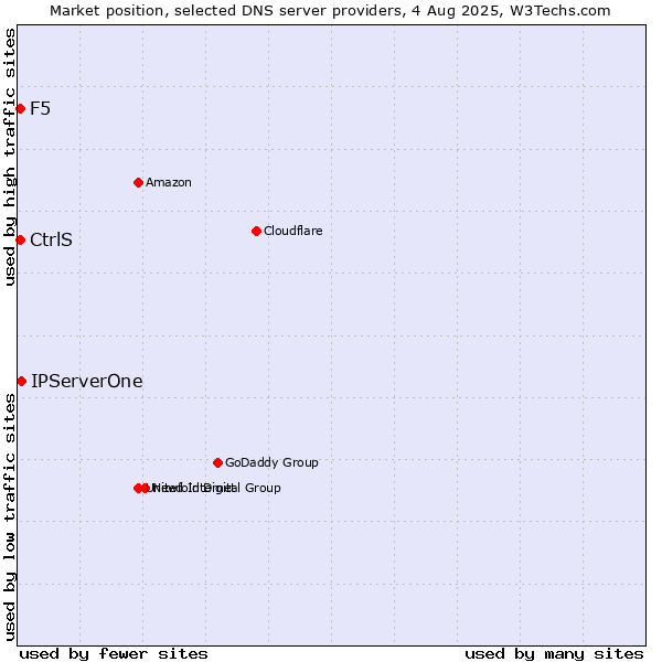 Market position of IPServerOne vs. CtrlS vs. F5