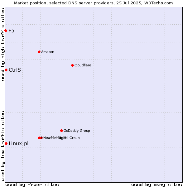 Market position of CtrlS vs. Linux.pl vs. F5