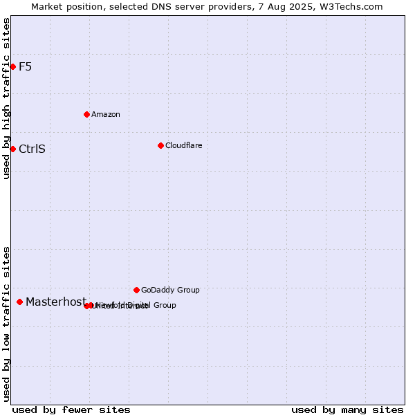 Market position of Masterhost vs. CtrlS vs. F5