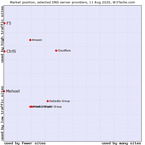Market position of CtrlS vs. F5 vs. Mehost