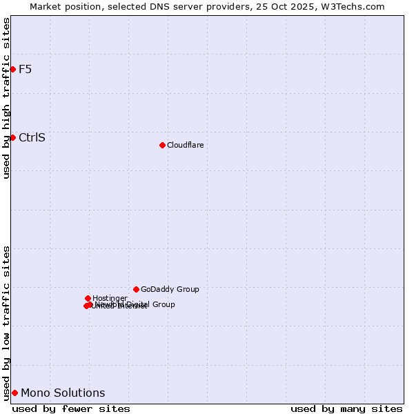 Market position of Mono Solutions vs. F5 vs. CtrlS