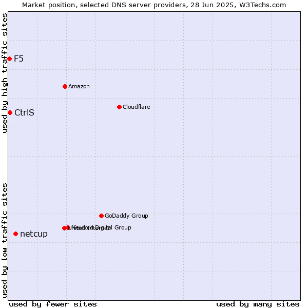 Market position of netcup vs. CtrlS vs. F5