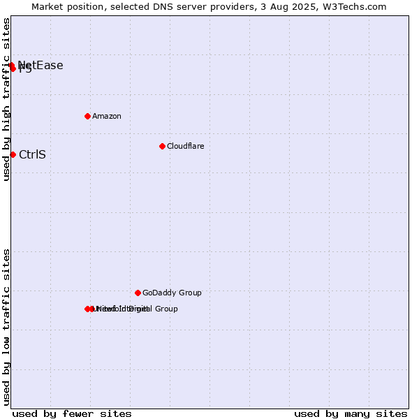 Market position of CtrlS vs. F5 vs. NetEase