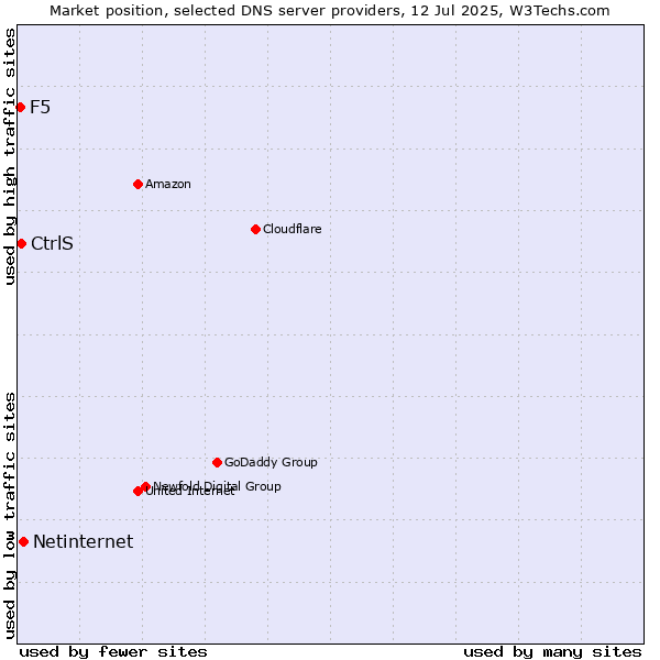 Market position of Netinternet vs. CtrlS vs. F5