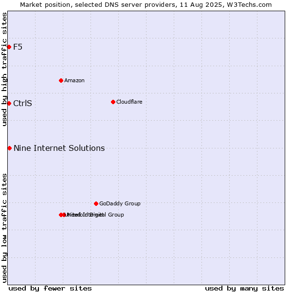 Market position of Nine Internet Solutions vs. CtrlS vs. F5