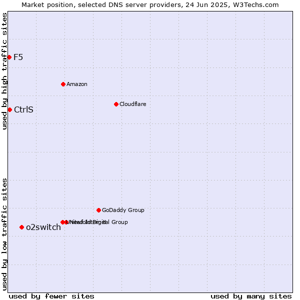 Market position of o2switch vs. CtrlS vs. F5