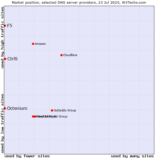 Market position of CtrlS vs. F5 vs. Octenium