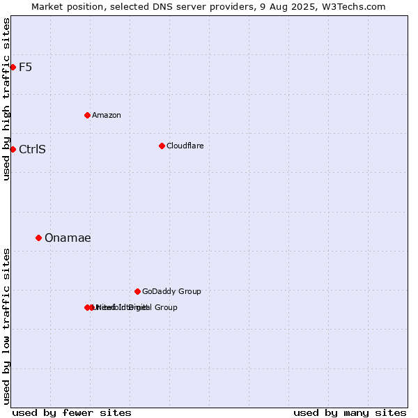 Market position of Onamae vs. CtrlS vs. F5